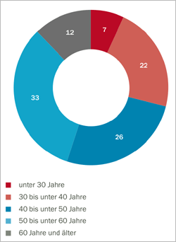 Abb. 2: Altersstruktur von Lehrkräften an allgemeinbildenden Schulen in Deutschland (amtliche Daten)
