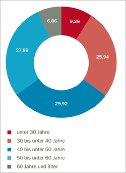 Abb. 3: Altersstruktur von Lehrkräften an evangelischen allgemeinbildenden Schulen