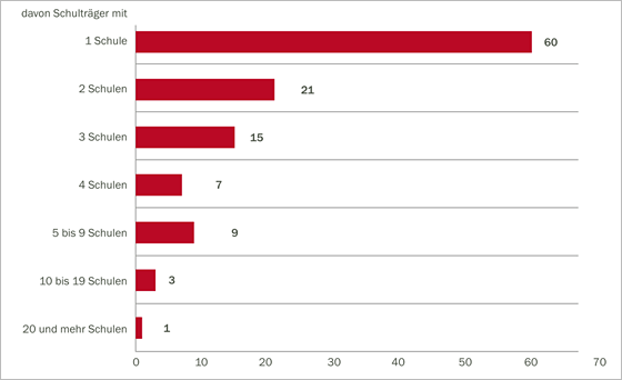 SES Haupterhebung 2013/14: Insgesamt 116 Schulträger