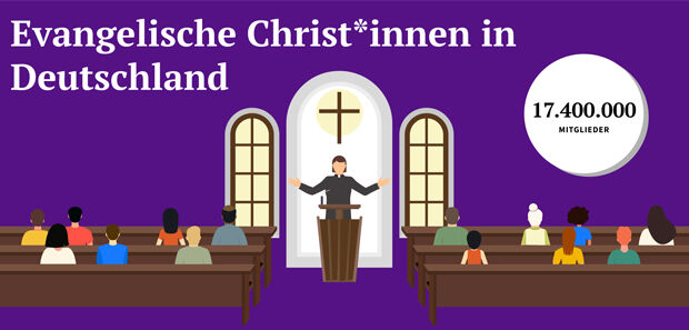 17,4 Millionen Mitglieder, Quelle: EKD   vorläufige, geschätzte Zahlen, Stand 31.12.2025