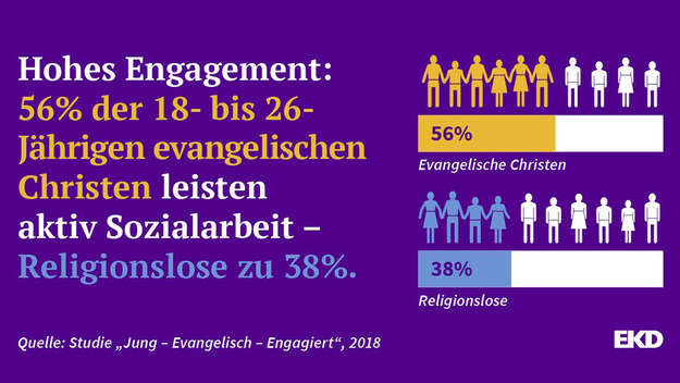 Grafik zur Studie „Jung – Evangelisch - Engagiert“ zeigt das hohe soziale Engagement von jugendlichen Christen