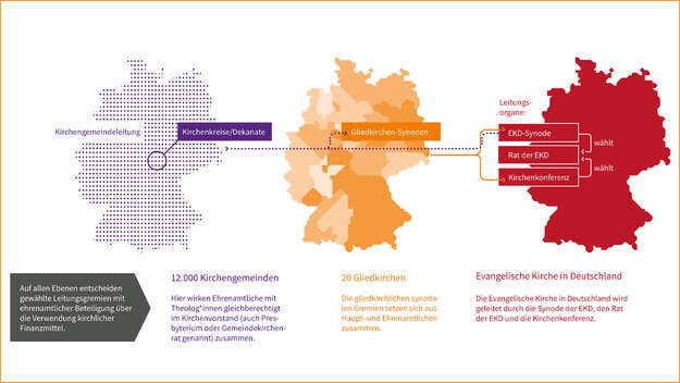 Von den Kirchengemeinden, über die Landeskirchen bis zur EKD entscheiden gewählte Leitungsgremien mit ehrenamtlicher Beteiligung über die Verwendung kirchlicher Finanzmittel. So erbringt die evangelische Kirche Leistungen für Kirchenmitglieder aber auch f