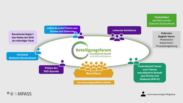 Struktur des Beteiligungsforum