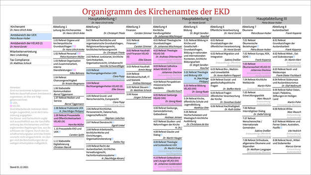 Organigramm der Evangelischen Kirche in Deutschland (EKD)