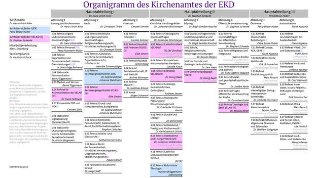Organigramm des Kirchenamts der Evangelischen Kirche in Deutschland (EKD)