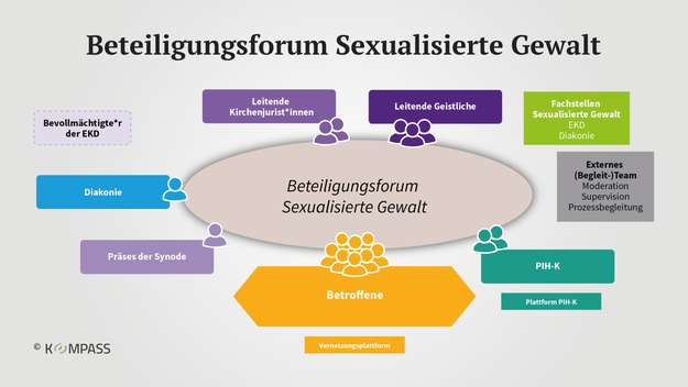 Schaubild Beteiligungsforum Sexualisierte Gewalt