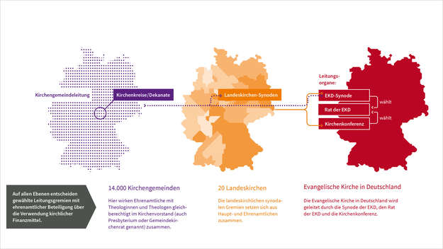 Von den Kirchengemeinden, über die Landeskirchen bis zur EKD entscheiden gewählte Leitungsgremien mit ehrenamtlicher Beteiligung über die Verwendung kirchlicher Finanzmittel. So erbringt die evangelische Kirche Leistungen für Kirchenmitglieder aber auch f