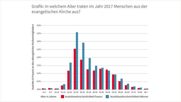 Grafik: In welchem Alter traten im Jahr 2017 Menschen aus der evangelischen Kirche aus?