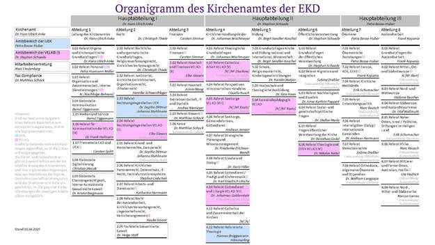 Organigramm Kirchenamt der EKD