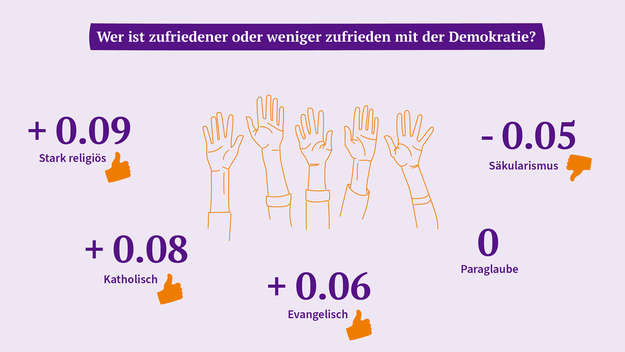 Grafik: Teilstudie 1 - Religiosität und Vorurteile