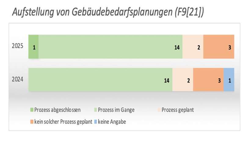 Tabelle zur Gebaeudebedarfsplanung Vergleich von 2024 und 2025