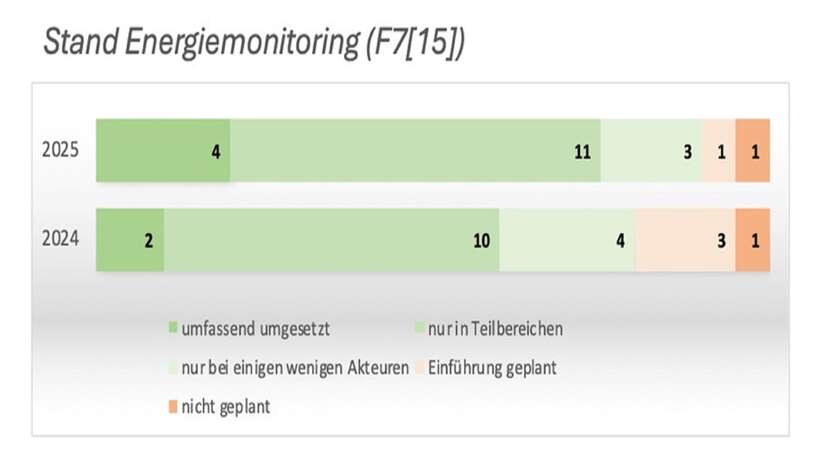 Grafik Stand Energiemonitoring im Vergleich 2024 und 2025