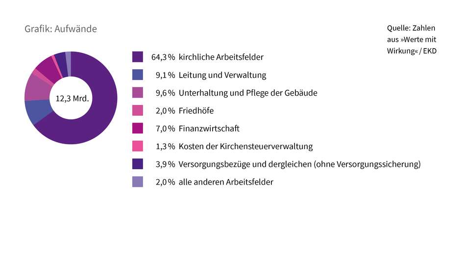 Grafik Aufwände Grafik Aufwände