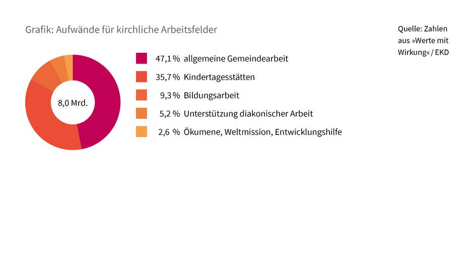 Grafik Aufwände kirchlicher Arbeitsfelder