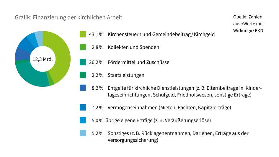 Grafik Finanzierung kirchlicher Arbeit Grafik Finanzierung kirchlicher Arbeit