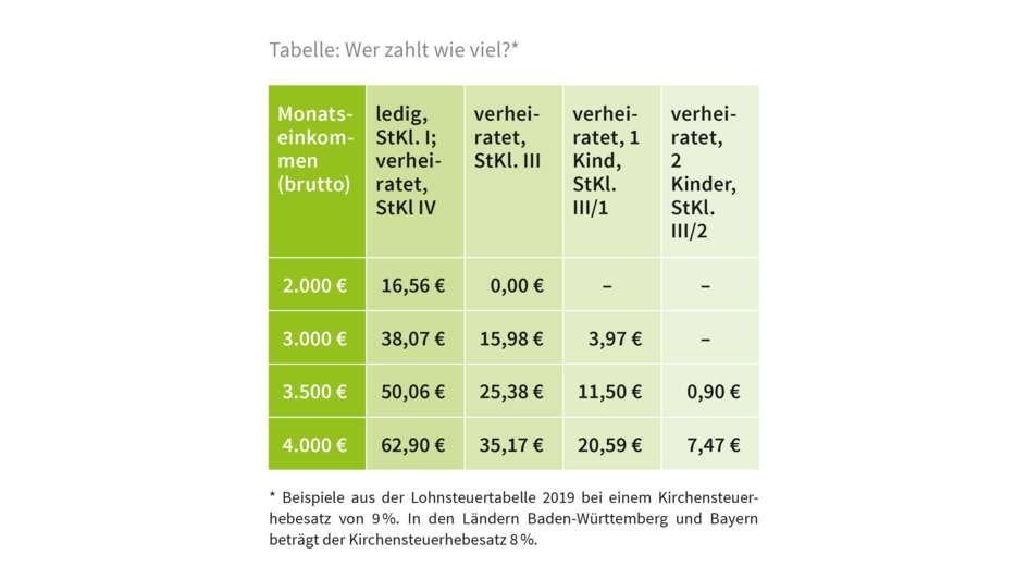 Tabelle: Wer zahlt wie viel?