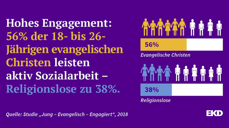 Grafik zur Studie „Jung – Evangelisch - Engagiert“ zeigt das hohe soziale Engagement von jugendlichen Christen