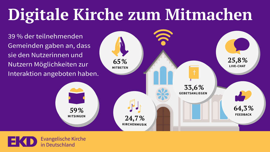 Grafik: Digitale Kirche zum Mitmachen Grafik: Digitale Kirche zum Mitmachen