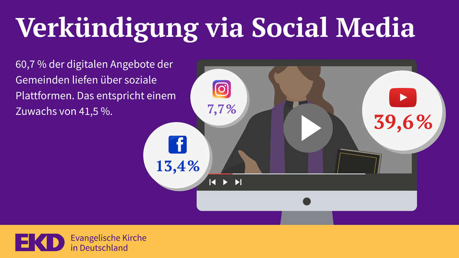 Grafik: Verkündigung via Social Media Grafik: Verkündigung via Social Media