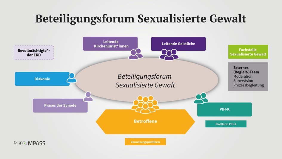 Schaubild - Beteiligungsforum Sexualisierte Gewalt