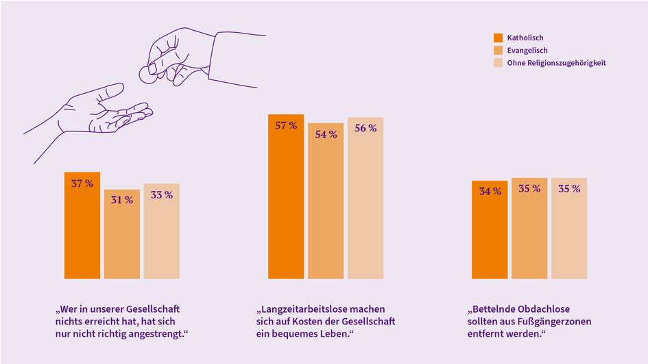 Evangelische Kirchenmitglieder haben etwas weniger häufig Vorurteile gegenüber Menschen, die in Armut leben. Evangelische Kirchenmitglieder haben etwas weniger häufig Vorurteile gegenüber Menschen, die in Armut leben.