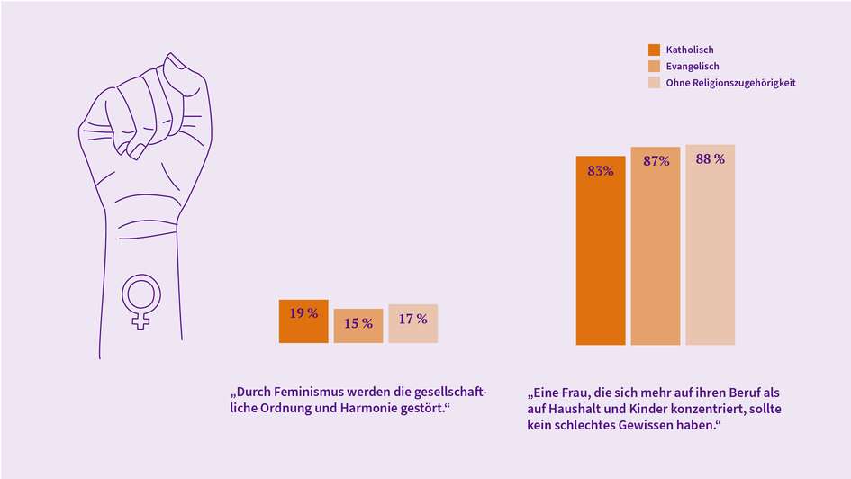 Evangelische Kirchenmitglieder sind mit Blick auf Feminismus etwas toleranter. Sie zeigen sich offener gegenüber einer modernen Rollenverteilung in der Familie. Evangelische Kirchenmitglieder sind mit Blick auf Feminismus etwas toleranter. Sie zeigen sich offener gegenüber einer modernen Rollenverteilung in der Familie.