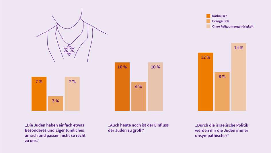 Antisemitische Tendenzen finden sich bei evangelischen Kirchenmitgliedern etwas seltener.