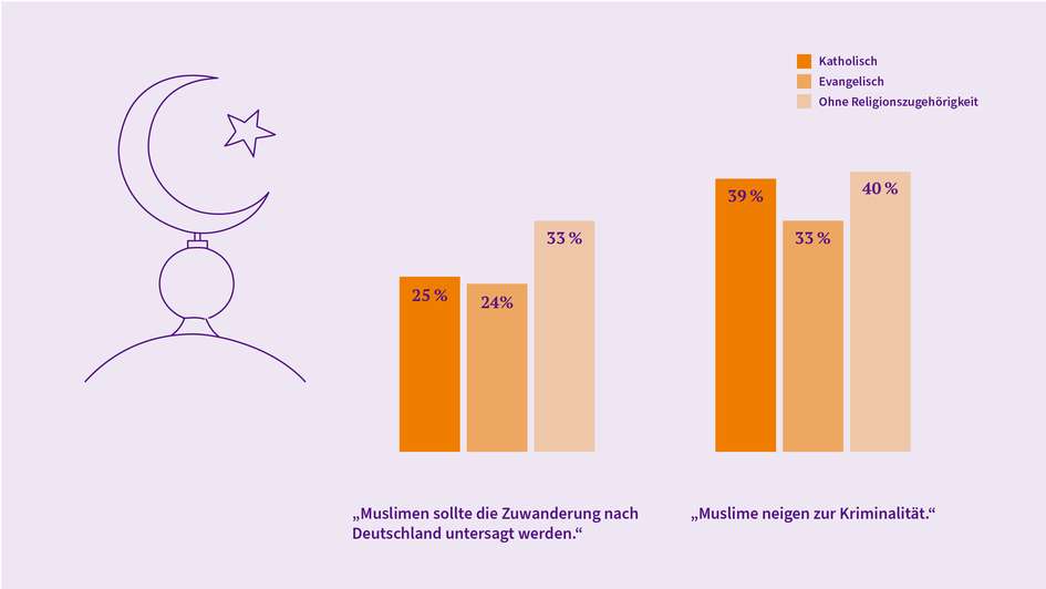 Evangelische Kirchenmitglieder halten Menschen muslimischen Glaubens weniger oft für kriminell. Einer Zuwanderung von Muslim*innen nach Deutschland stehen sie offener gegenüber.