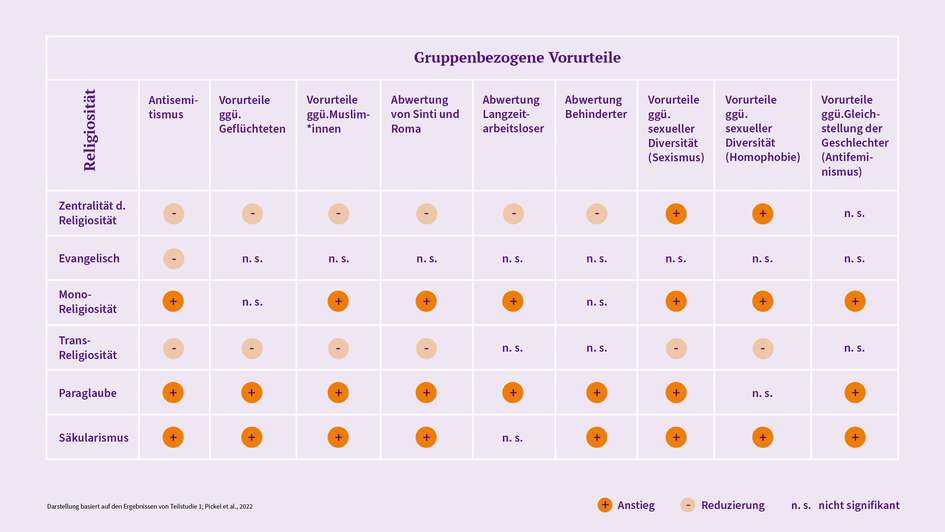 Die folgende Tabelle zeigt Zusammenhänge zwischen der Religiosität von Menschen und gruppenbezogenen Vorurteilen im Überblick auf. Das Plus (+) bedeutet einen Anstieg der Vorurteile, das Minus (-) eine Reduzierung. Die folgende Tabelle zeigt Zusammenhänge zwischen der Religiosität von Menschen und gruppenbezogenen Vorurteilen im Überblick auf. Das Plus (+) bedeutet einen Anstieg der Vorurteile, das Minus (-) eine Reduzierung.