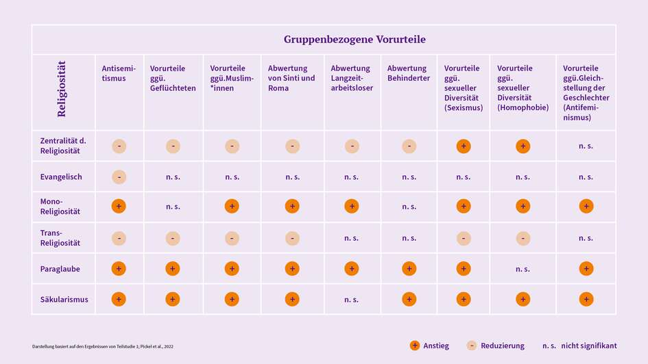 Die folgende Tabelle zeigt Zusammenhänge zwischen der Religiosität von Menschen und gruppenbezogenen Vorurteilen im Überblick auf. Das Plus (+) bedeutet einen Anstieg der Vorurteile, das Minus (-) eine Reduzierung. Die folgende Tabelle zeigt Zusammenhänge zwischen der Religiosität von Menschen und gruppenbezogenen Vorurteilen im Überblick auf. Das Plus (+) bedeutet einen Anstieg der Vorurteile, das Minus (-) eine Reduzierung.