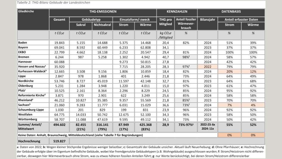 Tabelle: THG-Bilanz Gebäude der Landeskirchen