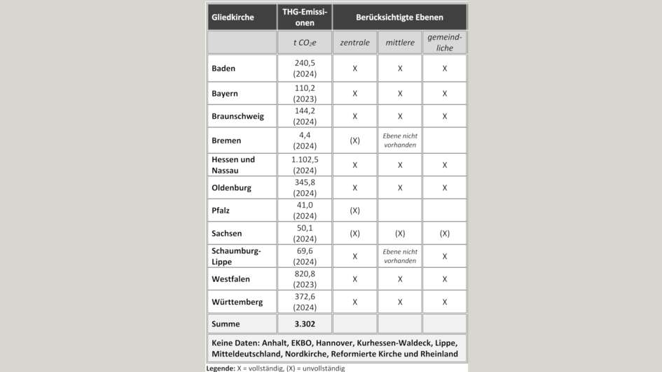 Tabelle THG-Mobilität