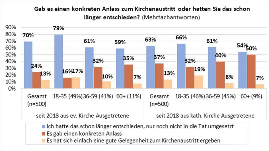 Grafik Anlass Kirchenaustritt Grafik Anlass Kirchenaustritt