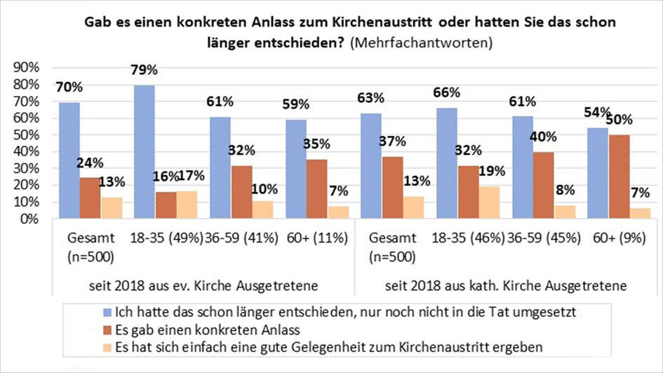 Grafik Anlass Kirchenaustritt