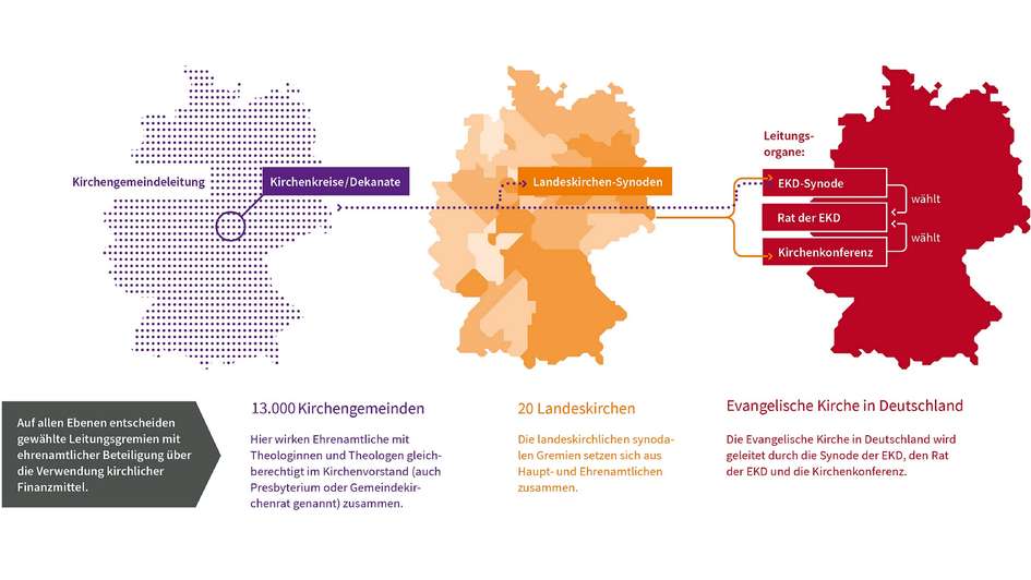 Grafik Aufbau Evangelische Kirche