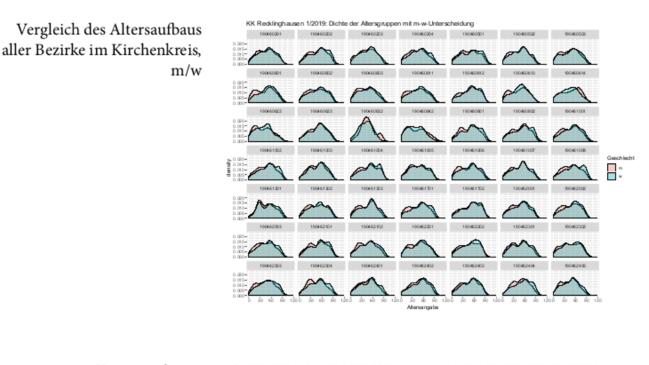 Grafik: Vergleich des Altersaufbaus aller Bezirke im Kirchenkreis - Kirchenkreis Recklinghausen 1/2019: Dichte der Altersgruppen mit m-w-Unterscheidung Grafik: Vergleich des Altersaufbaus aller Bezirke im Kirchenkreis - Kirchenkreis Recklinghausen 1/2019: Dichte der Altersgruppen mit m-w-Unterscheidung