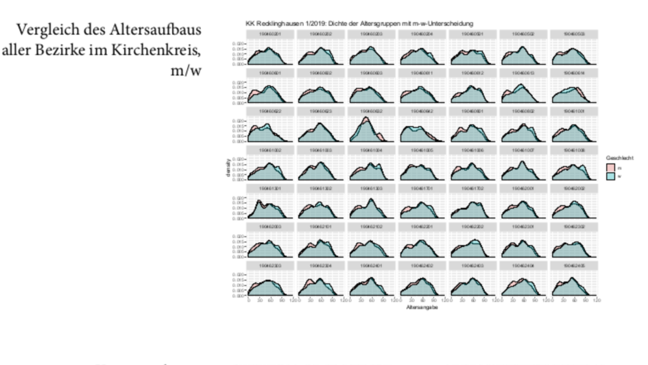 Grafik: Vergleich des Altersaufbaus aller Bezirke im Kirchenkreis - Kirchenkreis Recklinghausen 1/2019: Dichte der Altersgruppen mit m-w-Unterscheidung