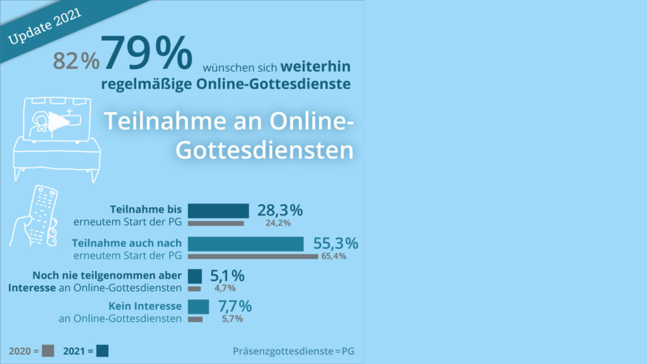 Update 2021: 79% wünschen sich weiterhin regelmäßige Online-Gottesdienste. Update 2021: 79% wünschen sich weiterhin regelmäßige Online-Gottesdienste.