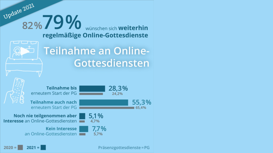 Update 2021: 79% wünschen sich weiterhin regelmäßige Online-Gottesdienste.