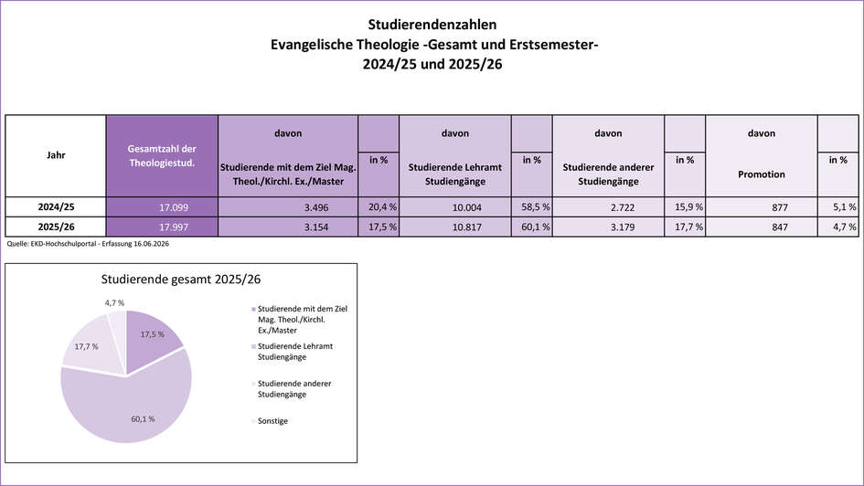 Gesamtentwicklung Studierendenzahlen und Diagramme 1