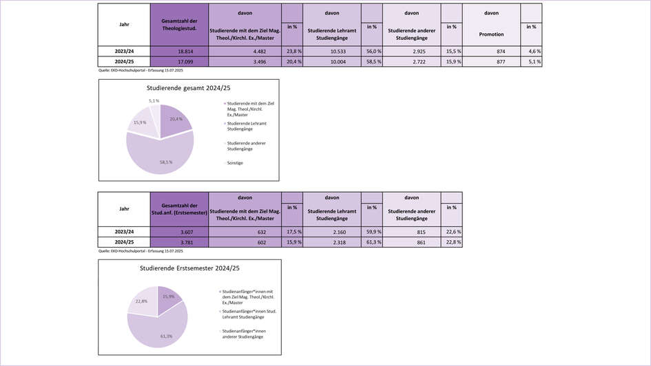 Diagramme der Studierendenzahlen Evangelische Theologie -Gesamt und Erstsemester- 23/24  & 24/25 Diagramme der Studierendenzahlen Evangelische Theologie -Gesamt und Erstsemester- 23/24  & 24/25