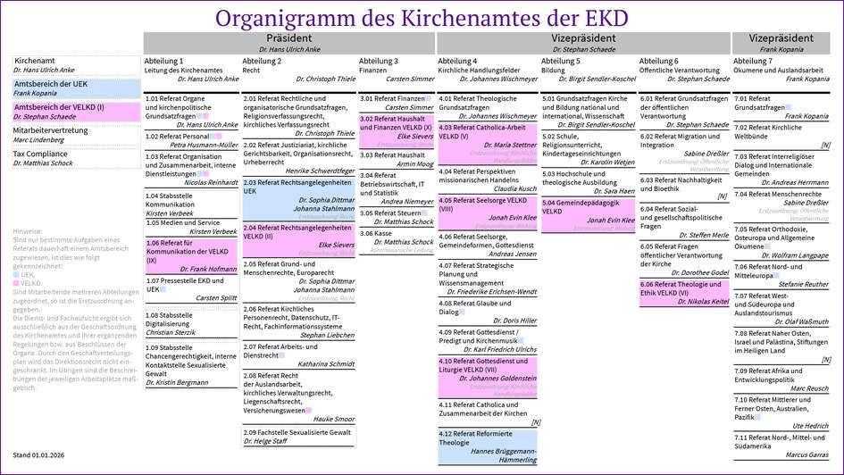 Organigramm des Kirchenamtes der EKD