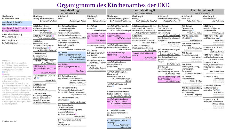 Organigramm des Kirchenamts der EKD Organigramm des Kirchenamts der EKD