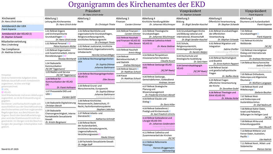 Organigramm des Kirchenamtes der EKD Organigramm des Kirchenamtes der EKD