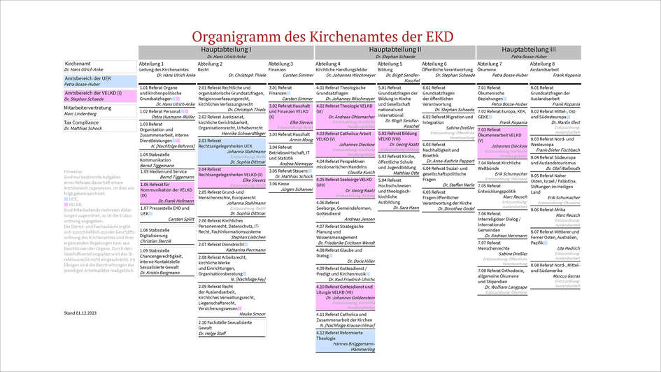 EKD-Organigramm EKD-Organigramm