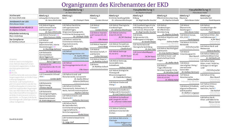 Organigramm des Kirchenamts der EKD Organigramm des Kirchenamts der EKD