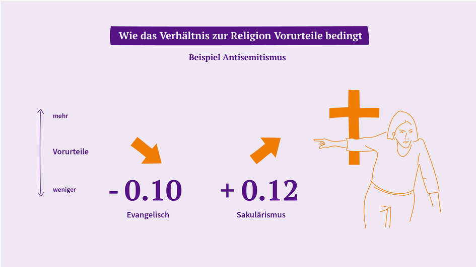 Grafik: Wie das Verhältnis zur Religion Vorurteile bedingt Grafik: Wie das Verhältnis zur Religion Vorurteile bedingt