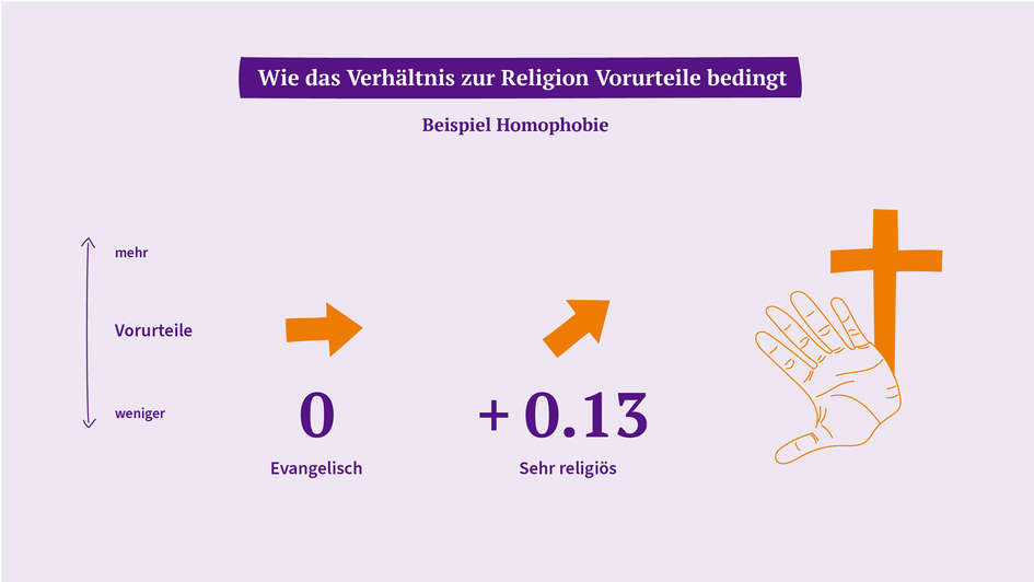 Grafik Wie Verhältnis zur Religion Vorurteile bedingt