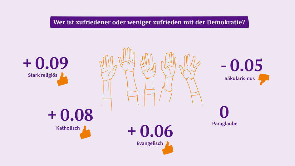 Grafik: Wer ist zufriedener oder weniger zufrieden mit der Demokratie Grafik: Wer ist zufriedener oder weniger zufrieden mit der Demokratie