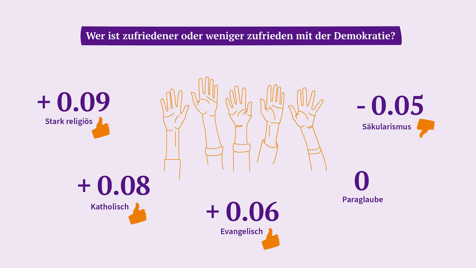 Grafik: Wer ist zufriedener oder weniger zufrieden mit der Demokratie